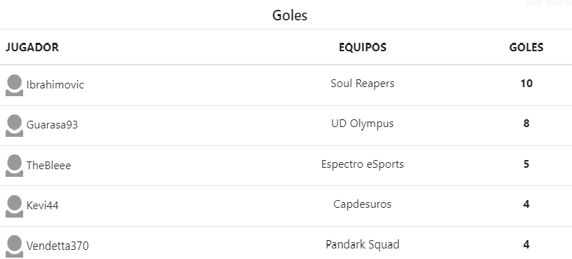 FifaLigas's tweet photo. Así queda la tabla de goleadores del torneo: 
🥇 @Soul_Reapers_eS 
🥈 @UDOlympus 
🥉 @ESPECTRO_FIFA https://t.co/fU4J7hc0ae