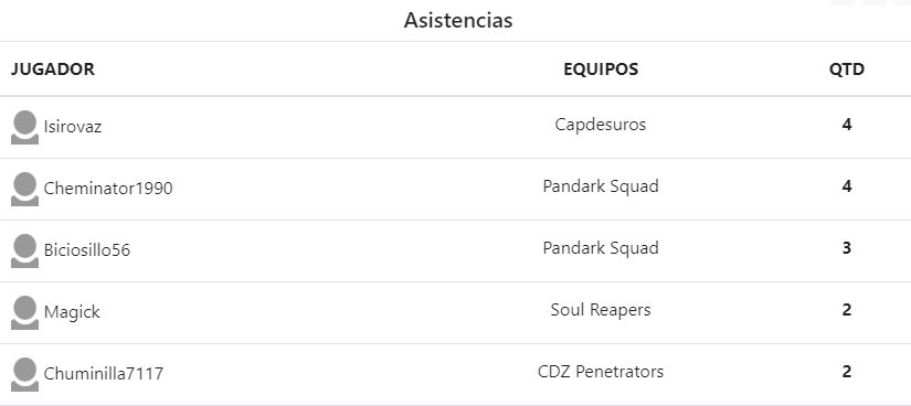 FifaLigas's tweet photo. Tabla de asistentes del torneo:
🥇 @Capdesuros1 
🥈🥉 @PandarkSquad https://t.co/zbKS7wXA8T