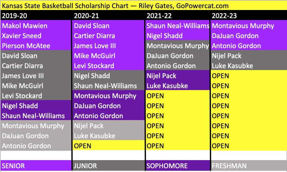 Kansas Basketball Scholarship Chart