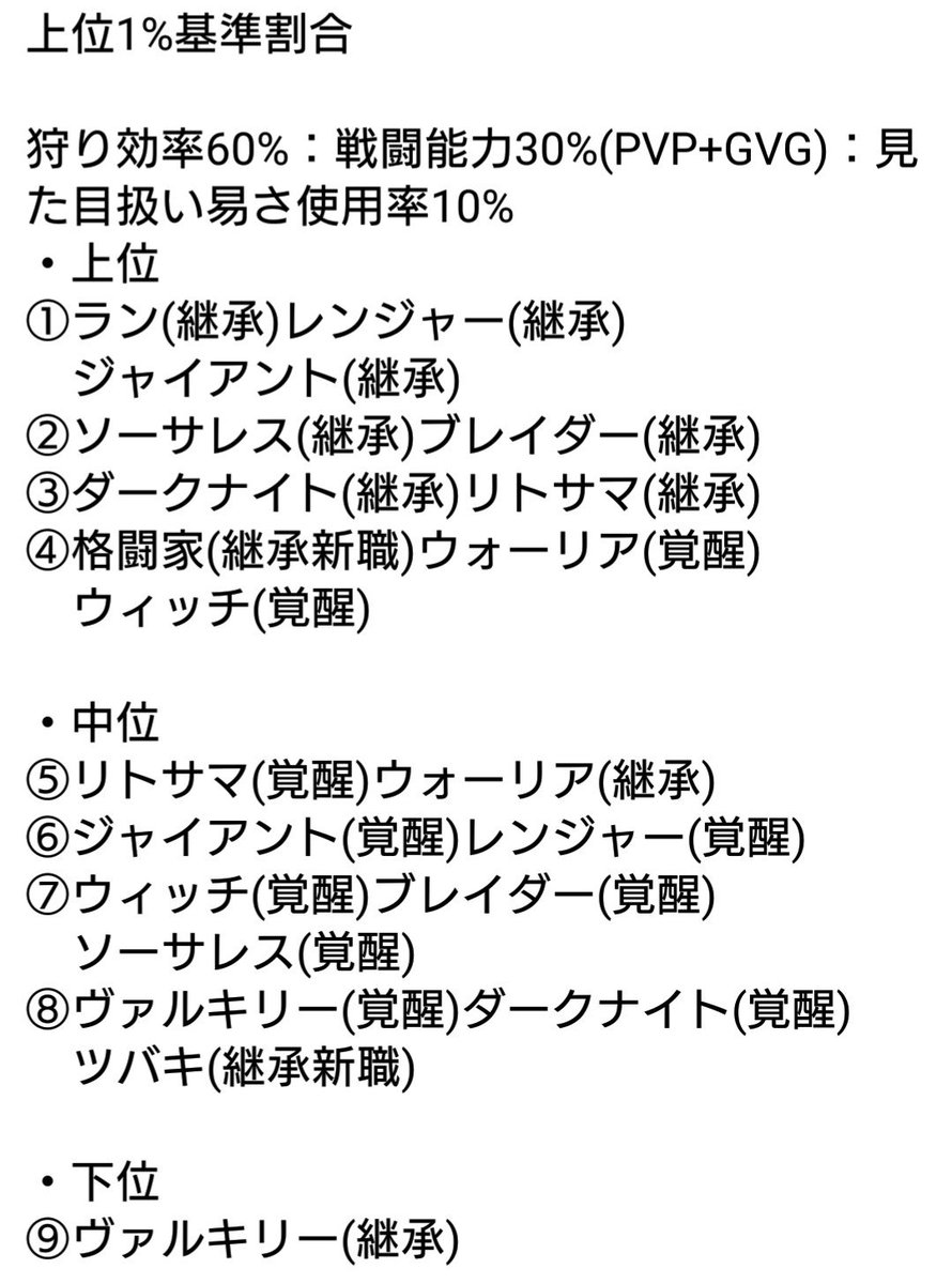 クロン 8月末時点スキル修正後の韓国版最新ランキングと 韓国版トップランカー達の職に対する意見を公開してくれていたので ランキング2パターン載せておきます 現時点でのバランス調整中の暫定ランキングとなります 黒い砂漠モバイル T Co