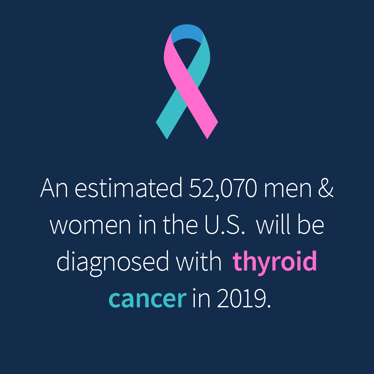 AmericanCancer's tweet photo. The incidence rate of #thyroidcancer is 3 times higher in women than men.  Learn more: https://t.co/Po9nimDryf https://t.co/cmZL9E8VDB