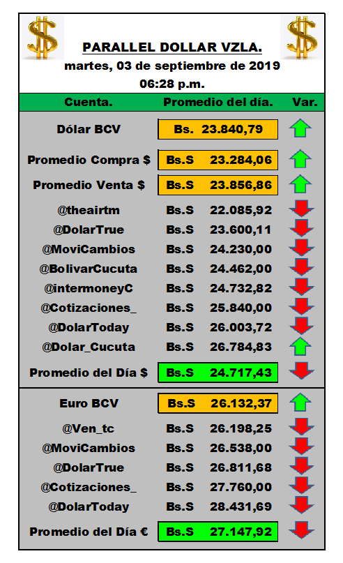 paralleldollarv's tweet photo. Actualizado
Parallel Dollar Vzla
#DólarParalelo
#03Sep
Martes 03 Septiembre 2019 a las 06:28 p.m. DÓLAR = 24.717,43 Bs. / EURO = 27.147,92 Bs.
@ven_tc @bolivarcucuta @bs_btc @intermoneyc @dolartrue @movicambios @cotizaciones_ @dolar_cucuta @PetroDivisa @josealex0703 @ValorDolarVe https://t.co/sF4rDIS44x