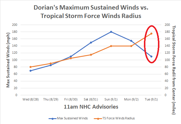 KathrynProciv's tweet photo. If anyone says "It's just a Cat 2" this later week show them this. Yes #Dorian is weakening but it's increasing in size. Look what's happening: as wind speeds decrease, the radius that TS-force winds extend from the center is increasing. Bigger wind field=greater scope of impacts https://t.co/4ERhFdsPkd