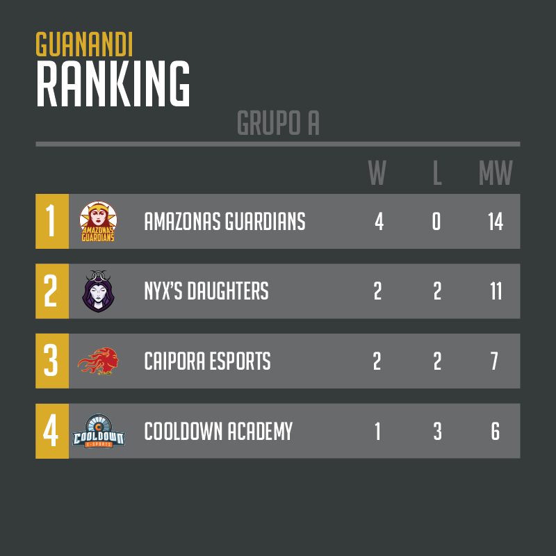 GuanandiOW's tweet photo. RANKING FINAL! Os 3 primeiros times de cada grupo avançam para as Playoffs, sendo que os líderes do grupo passam direto para as semi-finais!

Gostaríamos de agradecer à todos que acompanharam e torceram. Obrigado por acreditarem em nosso projeto ♥ Nos vemos dia 14 e 15. Até lá! https://t.co/LMLeAAXGeb