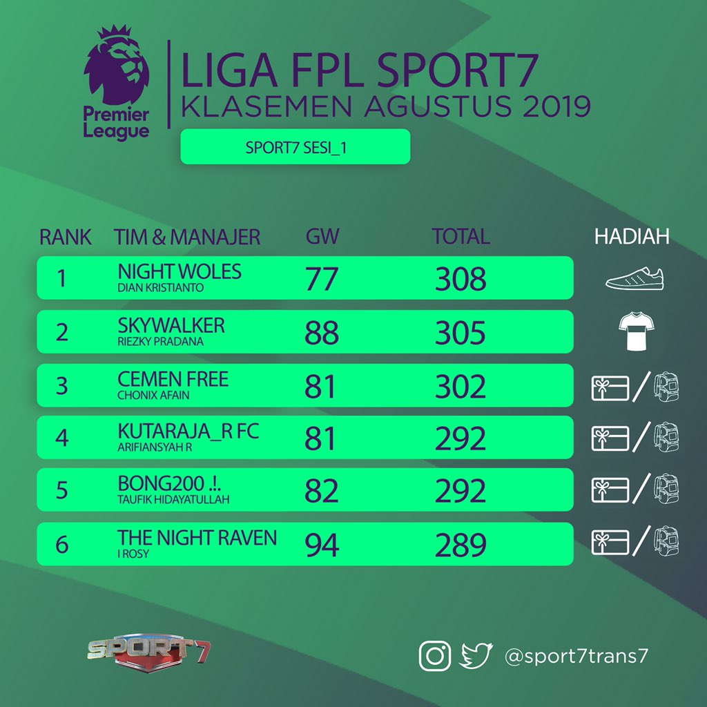 Selamat untuk para pemenang Liga FPL Sport7 periode bulanan, Agustus 2019.

Edisi September 2019 akan dimulai dari Gameweek 5 sampai 7.