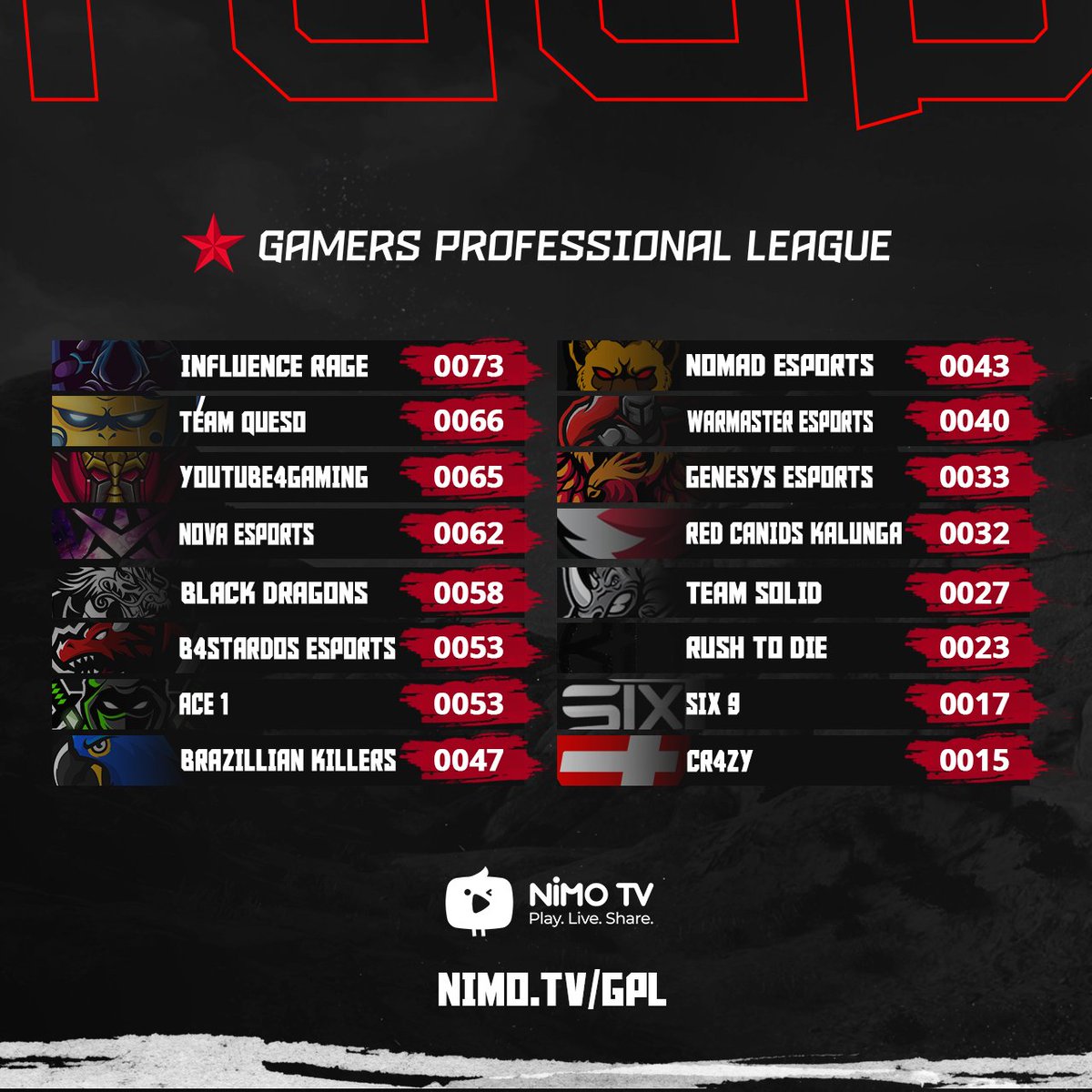 Tropezamos en la última partida pero nada que reprochar, seguimos mejorando detalles y estando en el podio. Ahora enfocarnos en la PMCO. GG <a href="/GPLeagu3/">Gamers Pro League</a> por la organización, nos vemos en la próxima edición. #QuesoProud <a href="/TeamQuesoGG/">Team Queso</a> <a href="/TeamRazer/">Team RΛZΞR</a> <a href="/telepizza_es/">Telepizza España 🍕</a>