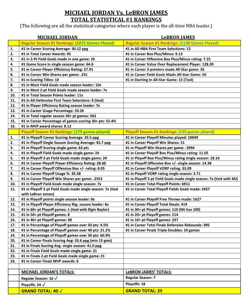 dagoatairjordan's tweet image. Had to drop some facts