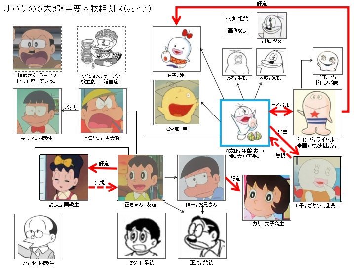 尾藤克之 コラムニスト 作家 著述家 著書冊 一冊書き終わったのでオバケのq太郎主要人物相関図を作成しようかな 画像は前に作成したもの しかしニーズあるのかな 苦笑 手間がかかるのでイイネが付いたら考えようｗｗ 詳細な図はどなたか