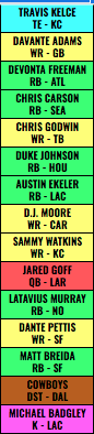 sdg131516's tweet photo. Yet another season-long #fantasyfootball draft!  This time a 10-team PPR snake office league from the 7 spot.  Only 15 rounds. https://t.co/X9TXesSeib