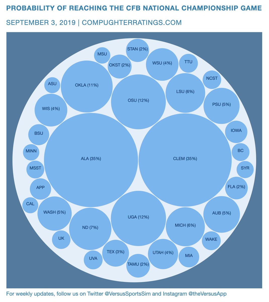 VersusSportsSim's tweet photo. After 1 week of games, here are all the #FBS teams with at least a 1% chance of reaching the College Football Playoff or the National Championship game
.@CFBPlayoff .@CFB #VersusSportsSimulator #dataviz https://t.co/F8a7OaCx6I