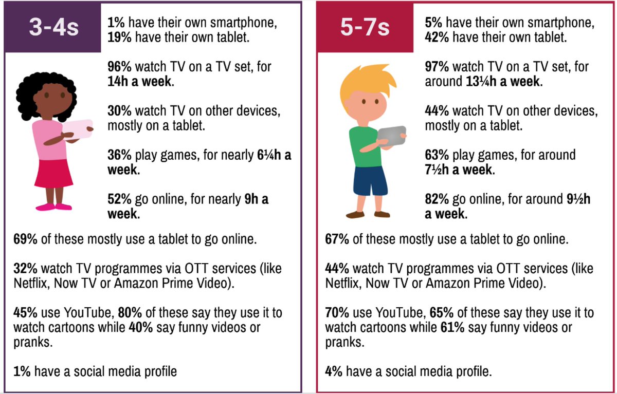 mediasee's tweet photo. Ofcom report has profound implications for #medialiteracy education.

https://t.co/UXNVyg2Dxc

@A_M_L_ https://t.co/LWuiEaPtsp