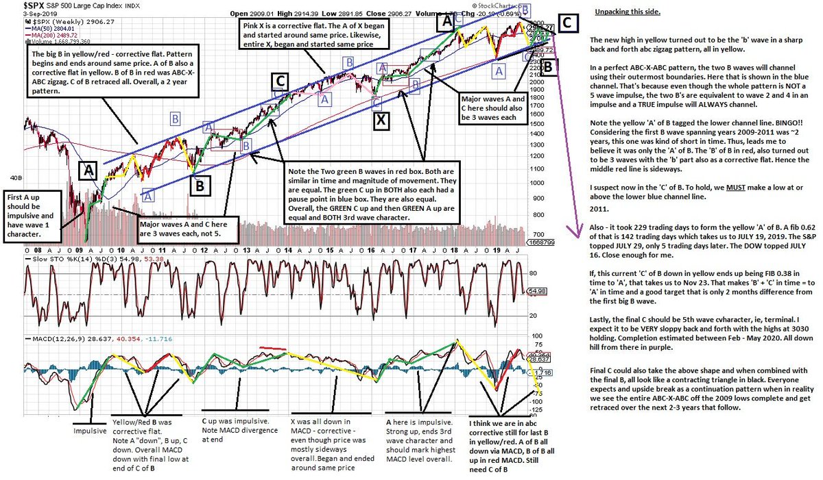 Dragon Chart Pattern