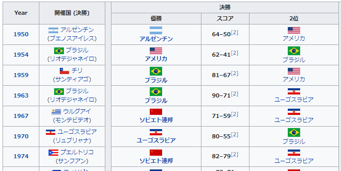 Yanagippara 1950年から始まったバスケのワールドカップ ソ連 ロシア とユーゴスラビア アメリカの強さはずっと続いていますね アジア勢が割り込んでいくのは なかなか大変そう