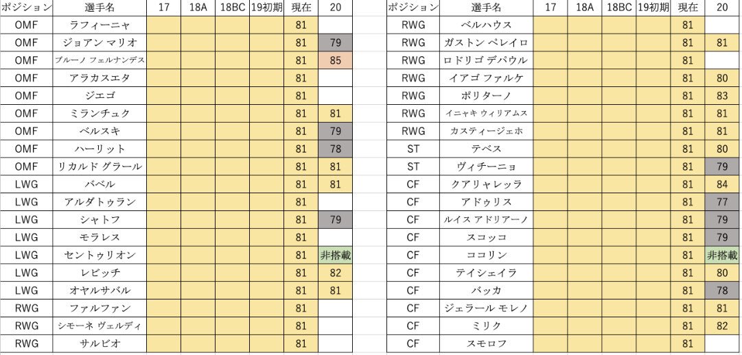 Sレッド ウイイレアプリ No Twitter ウイイレアプリ 現在 総合値81で搭載されている選手のの総合値早見表 3年間早見表も後々埋める予定