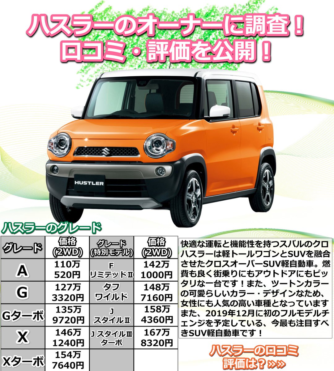 _iFTig_'s tweet photo. ツートンカラーでかわいいデザインをしていることから、男性だけでなく女性にも大人気な #ハスラー 
燃費がよく街乗りやアウトドアにとっても最適です！

そんなハスラーの口コミ評価をご紹介！ハスラーの欠点はここにあった

詳細は👇
iFTig：https://t.co/KBPOq4tDuD

#車好きと繋がりたい #スズキ https://t.co/1K1IF7u1J0