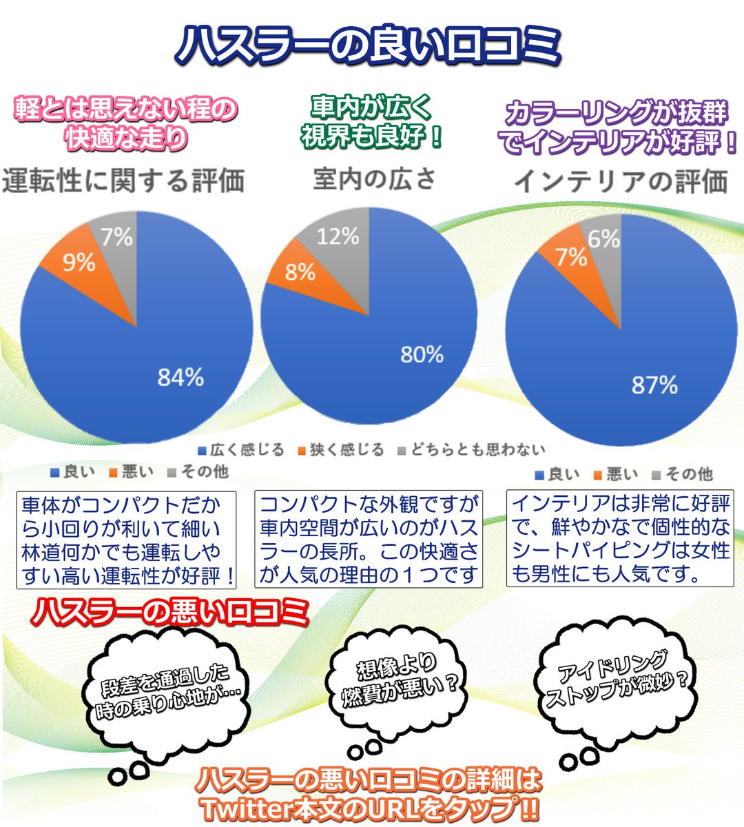 _iFTig_'s tweet photo. ツートンカラーでかわいいデザインをしていることから、男性だけでなく女性にも大人気な #ハスラー 
燃費がよく街乗りやアウトドアにとっても最適です！

そんなハスラーの口コミ評価をご紹介！ハスラーの欠点はここにあった

詳細は👇
iFTig：https://t.co/KBPOq4tDuD

#車好きと繋がりたい #スズキ https://t.co/1K1IF7u1J0