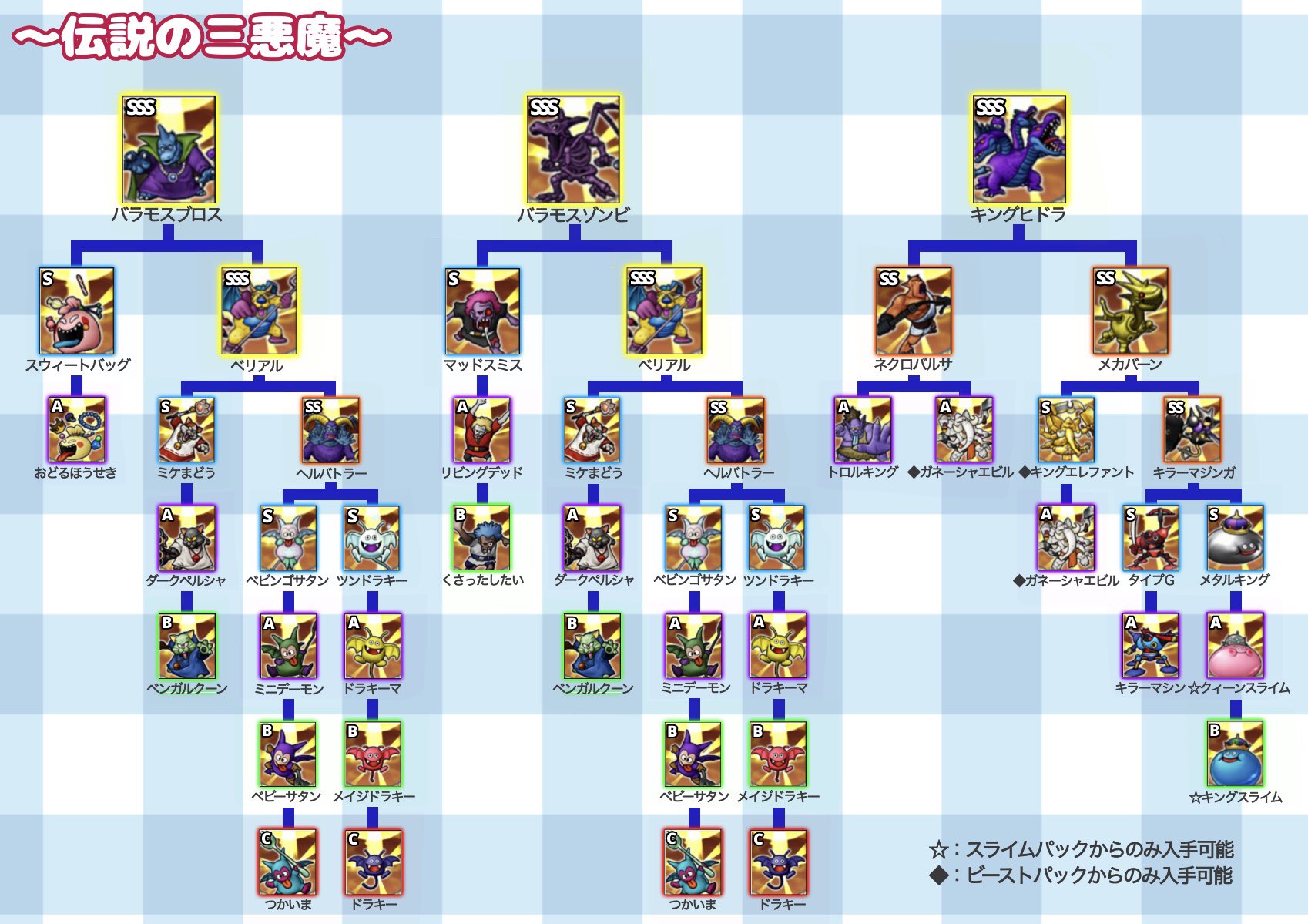 あにピィ バージョン5 0のスキル仕様変更に伴い これまで避けてきた職もできるようになるため 重い腰をあげてようやく自分用にタロット合成チャートを作成しました ネット探せばいくらでもありますが 自分が見やすい様に作ってみたかったんですｗ