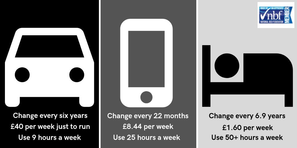 The average person spends considerably more money on their phone and their car than they do on their bed. But you use your bed far more. Is it time you replaced your bed? bedfed.org.uk/consumers/bed-…