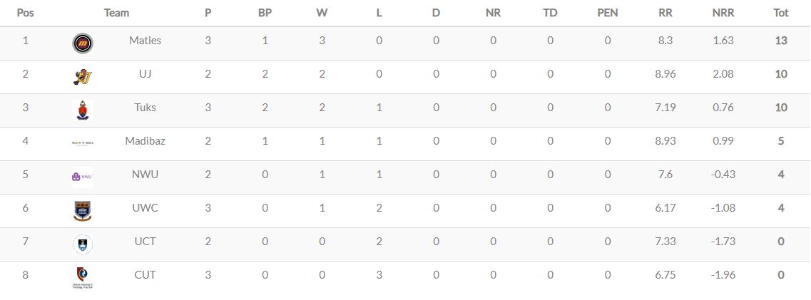 At the start of Day 3 of <a href="/varsitysportsSA/">Varsity Sports</a> #GooiSomeGees <a href="/MatiesCricket/">Maties Cricket</a> top the log with <a href="/UJ_Sport/">UJ Sport</a> in second place followed by <a href="/tukscricket/">TuksCricket</a> @Madibaz4U <a href="/nwu/">Nicholas Wu</a>
<a href="/UWCSport/">𝗨𝗪𝗖 𝗦𝗣𝗢𝗥𝗧</a> <a href="/UCTsport/">UCT Sport</a> <a href="/cutfsonline/">CUTFreeState</a>