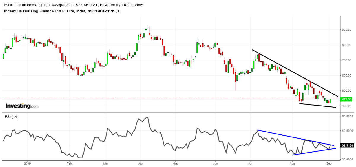 Indiabulls Technical Charts