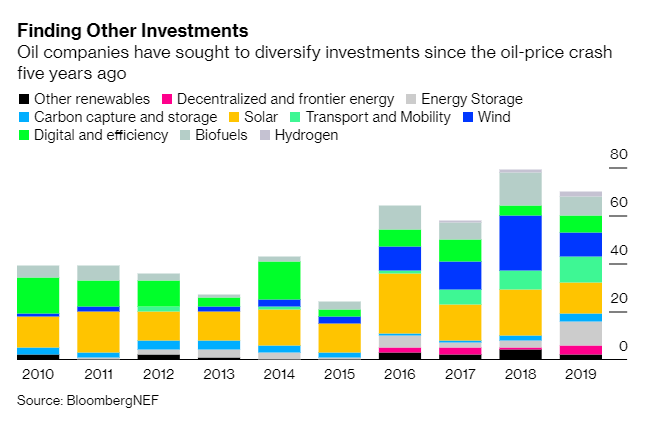 Big oil is set to do a record number of clean-energy deals this year bloomberg.com/news/articles/… via @TimAbington @BloombergNEF #OOTT