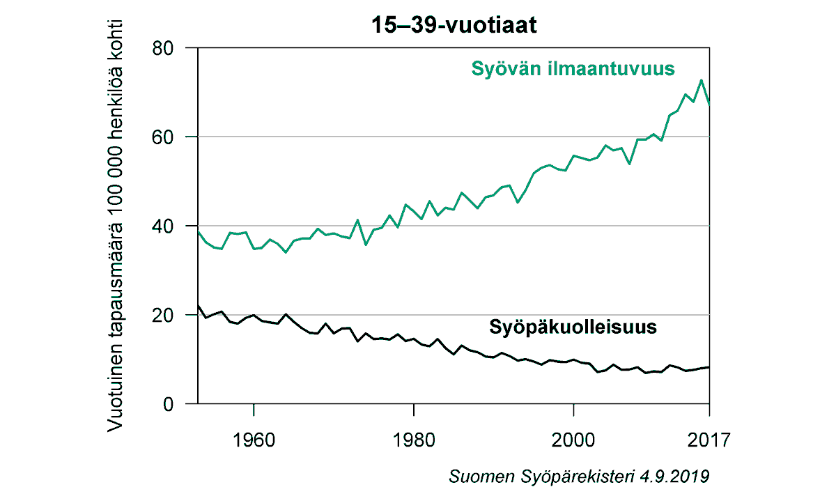 CancerRegFi's tweet photo. 15 - 39 -vuotiaiden syöpäilmaantuvuuden nousuun 2000-luvulla vaikuttaa eniten #ihomelanooma'n ja kivessyövän yleistyminen. https://t.co/SYVZtszRl0 https://t.co/WIsUnBXasT