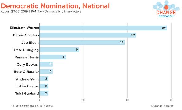 ElectsWorld's tweet photo. 🇺🇸#USA, Democratic primary #poll :
⏫#Warren : 29 % (+3)
🔽#Sanders : 22 % (-1)
⏬#Biden : 19 % (-4)
⏸️#Buttigieg : 9 %
🔽#Harris : 6 % (-1)
🔼#Booker : 3 % (+1)
🔼#ORourke : 3 % (+1)
⏸️#Yang : 2 %
🔼#Castro : 2 % (+1)
⏸️#Gabbard : 2 %
...
#ChangeResearch, 26/08/19 https://t.co/W1guE1vGSE