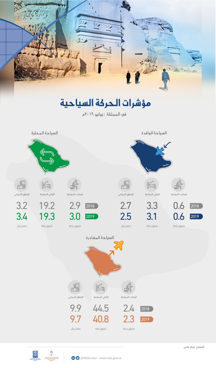 Discover_EP's tweet photo. السياحة الوافدة تسجل (600) ألف رحلة خلال شهر يوليو 2019م، وتحصد (2.5) مليار ريال.
للاطلاع على التفاصيل #نشرة_مؤشرات_السفر_والسياحة يوليو 2019م.
#مركز_ماس https://t.co/jAqemQW6PD