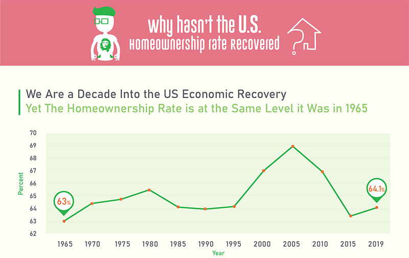 Sumo_graphic's tweet photo. Why Hasn’t the US Homeownership Rate Recovered?
https://t.co/CxCkn0ZOxS https://t.co/DcJXO5CCb3