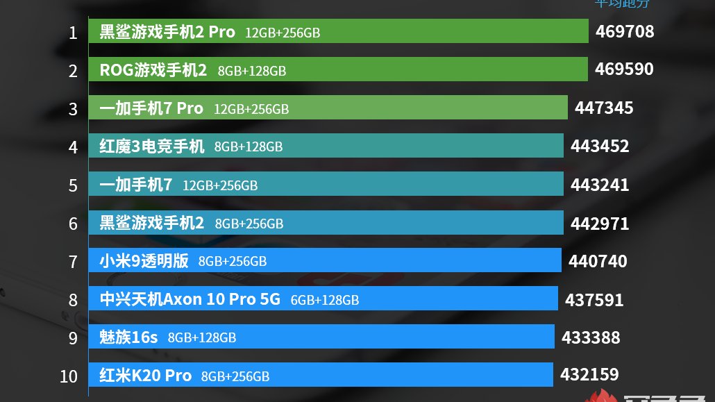 xiaomishka's tweet photo. #top #antutu 
Top-10 the most powerful smartphones 2019 (August): 
1 #blackshark2pro 
2 #asusrog2 
3 #OnePlus7Pro 
4 #RedDevil3 
5 #oneplus7 
6 #blackshark2
7 #XiaomiMi9 Explorer 
8 #Axon10Pro 5G 
9 #meizu16s 
10 #RedmiK20Pro 
More info: https://t.co/EYuF6d93lB 
P.S. Like or RW😉 https://t.co/H3Ee5Ulc1K