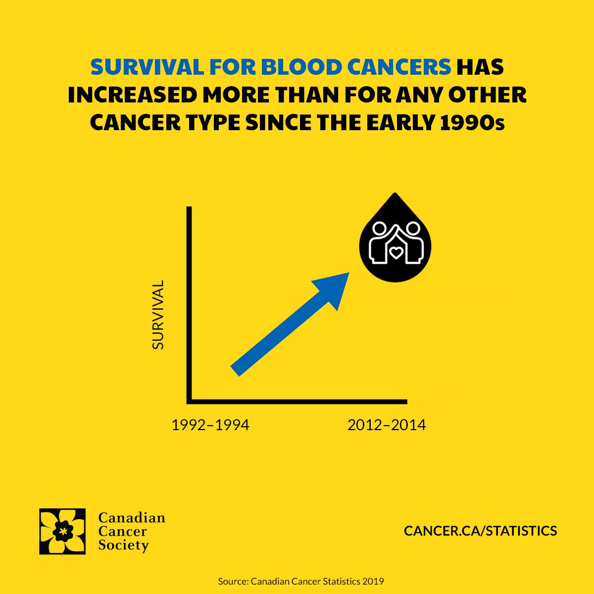 cancersociety's tweet photo. AVAILABLE NOW: Canadian #CancerStats 2019 report developed with @GovCanHealth @StatCan_eng. The new report shows the biggest increases in cancer survival in 20 years have been for blood cancers. Read more about this promising trend and cancer in Canada: https://t.co/nrYjwEHBB0 https://t.co/NODqbgkEbX