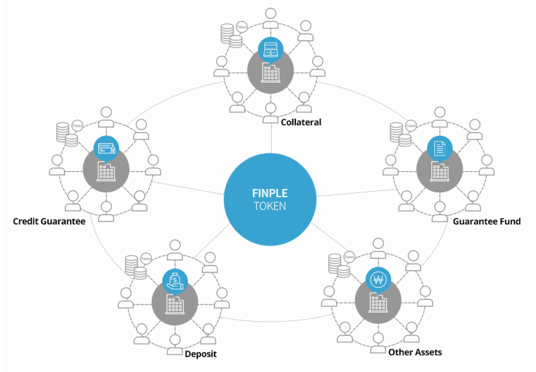 superFinple's tweet photo. FINUTIL are the key tokens that customers or corporations can use to purchase the corporation tokens by offering as security or depositing in the financial ecosystem.
#finple #fintech #finutil #blockchain #blockchaintechnologies #startup #business #crypto #cryptocurrencies https://t.co/KKCEAlvY0I