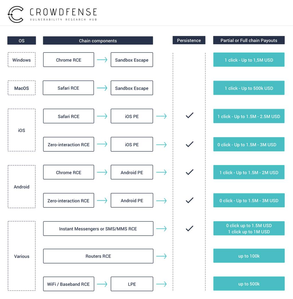 Crowdfense 2019 0day payouts