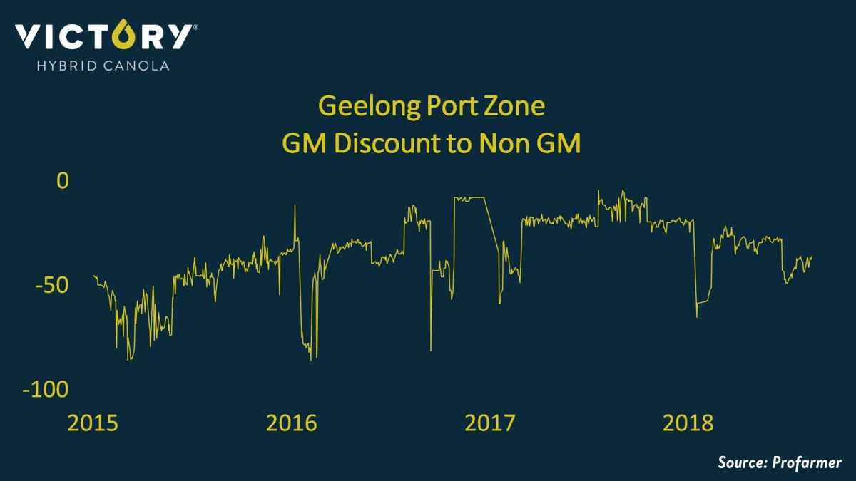CargillAUS's tweet image. Marketing GM Canola can be difficult. Did you know? If you grow GM VICTORY® V5003RR® canola, you are not exposed to GM discounts, with all contracts priced over @AWBAustralia's Non GM commodity #canola bid. bit.ly/V5003RR #VictoryCanola
