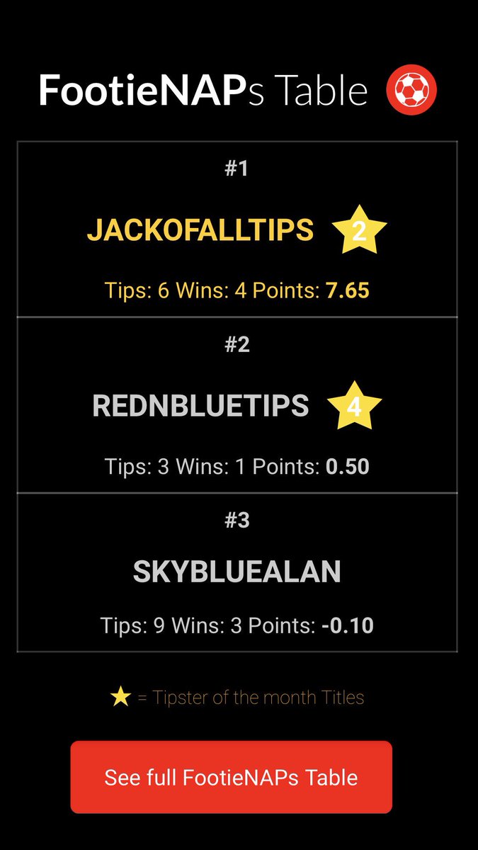 Bet_Share's tweet image. A short priced double for @jackofalltips were the only #FootieNAPs winners yeaterday. He’s started the month well with 4 winners from 6 tips bet-share.co.uk/twitter-naps/