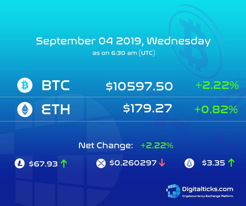 digitalticks's tweet photo. Getting a little better daily is any day better than going down slowly. #BTCprice
#trading #virtualcurrency #Bitcoin
#cryptocurrency #DTXToken #DigitalTicks
#CryptoCurrencyExchangePlatform #DigitalTicksExchange
#INRM #USDM #DTX #ILoveTrading
#exchange #wallet #btctrading https://t.co/x4gimowyHH