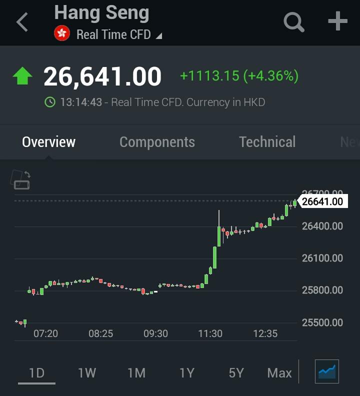 sanket516's tweet photo. #hangseng 1000 points up
#nifty #niftyalert #marketnews https://t.co/mraUfiYpd6