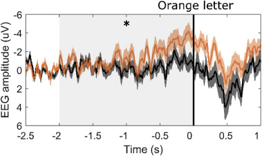 Patrick Haggard (@patrickhaggard) on Twitter photo The meaning of the Readiness Potential remains deeply controversial for studies of volition. New paper shows that conscious feeling of being about to move is accompanied by RP-like brain activity. Unbiased sampling of EEG and awareness. <a href="/elisabethpares/">Elisabeth Parés Pujolràs</a> doi.org/10.1016/j.neur… The meaning of the Readiness Potential remains deeply controversial for studies of volition. New paper shows that conscious feeling of being about to move is accompanied by RP-like brain activity. Unbiased sampling of EEG and awareness. <a href="/elisabethpares/">Elisabeth Parés Pujolràs</a> doi.org/10.1016/j.neur…