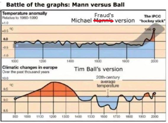PoliBard's tweet photo. 97% of scientists fell for this complete fraud. Think I'll go have a word with the #3percenters, if you don't mind.

But yeah, you keep listening to the kiddies, I'm sure that will work out.
#ClimateScam #ClimateScaryAdjective https://t.co/nQ02wIn4aK