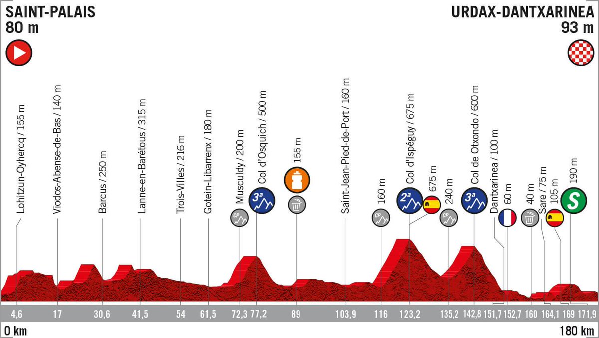 BHRVictorious's tweet image. Stage 1⃣1⃣ 
🚩 Saint Palais
🏁 Urdax-Dantxarinea 
🛣️ 180km 
🕧 12:40-12:51 
🕠 17:21-17-51 
➡️ A mid-mountain course, that can favour the attackers.

#LaVuelta19