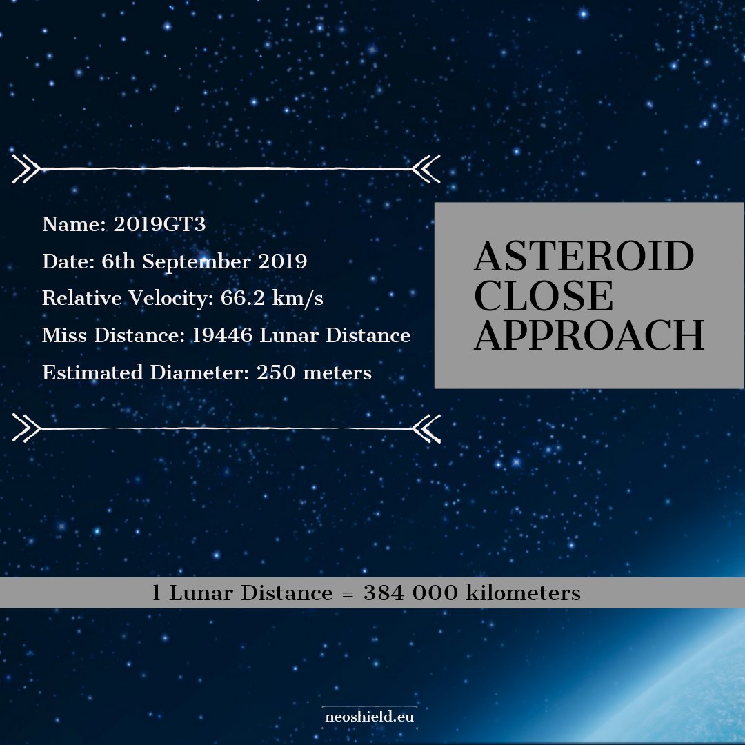 #Spaceupdate on 6th September there will be a close approach by Asteroide 2019GT3 with a velocity of 66.2 km/s and a miss Distance of 19446 LD, #bigspot with a diameter of 250 metres #eyecatching so keep your heads up and #spottheasteroide #spotting #challenge 😎✨☄️