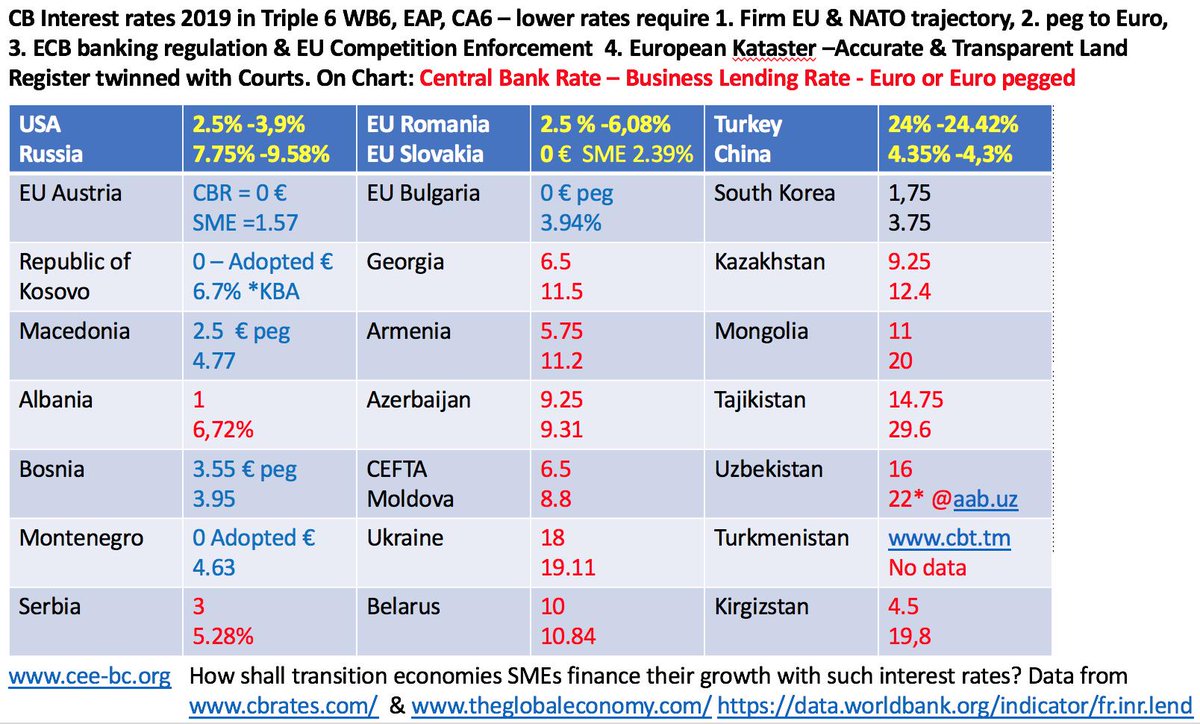 GunterFehlinger's tweet photo. @EP_Economics @othmar_karas @Lagarde @ecb ETR is calling for ECB to actively support Euro Enlargement in EU (Croatia, Bulgaria &amp; Romania in 2020) &amp; allow &amp; support unilateral Euro Adoption in EU Accession countries NMK, BIH (on model of MNK, RKS) &amp; in all CEFTA, EAP countries who wish to adopt Euro unilateral. #Euro35 https://t.co/nxcBtjRGAQ