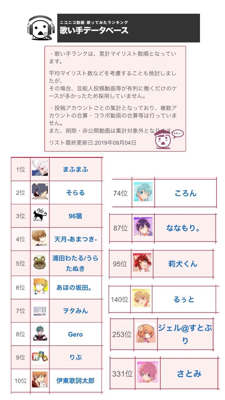 توییتر 宇宙人 言いたいことを言わないなんて何の為の人生だ در توییتر 炎上覚悟で本音を言う すとぷりが一番人気 すとぷり以外いらない そんなことを言っている盲目すとぷりすなーに歌い手ランキングのtop10とすとぷりメンバーの順位を見せたい 引用元 嘘