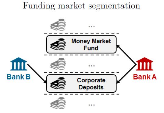 BIS_org's tweet photo. Banks facing a funding shortage in one market will look for funding alternatives in other markets, intensifying competition there, and possibly creating funding pressures for other banks too #DollarFunding #MMFreform https://t.co/cZPb736RtR https://t.co/eXQre6P2T5