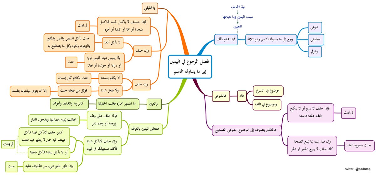 خريطة مفاهيم شعب الايمان