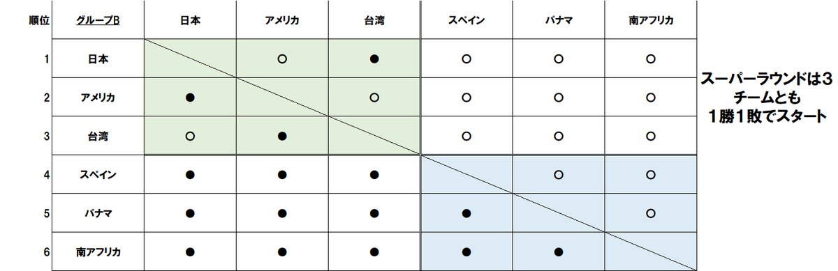 Abc高校野球 ねったまくん در توییتر U 18ベースボールワールドカップ グループbはアメリカがパナマに勝ち 日本は得失点率でオープニングラウンド１位通過です １位日本 得失点率0 593 ２位アメリカ 得失点率 0 118 ３位台湾 得失点率 0 407 スーパーラウンド