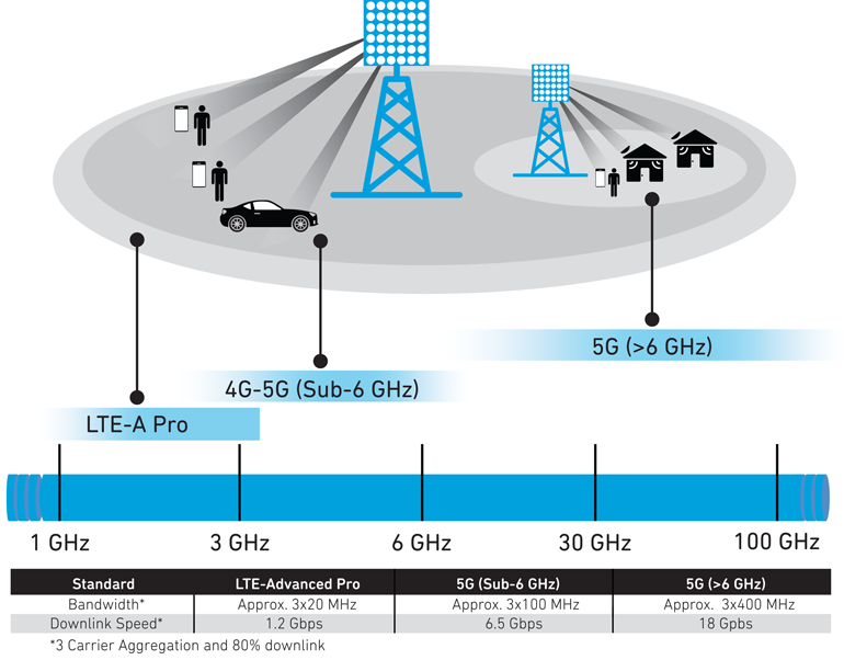 Что такое мобильная связь ам. Диапазон сотовой связи 4g LTE. Частоты сотовой связи 2g, 3g, 4g/LTE. Диапазоны сотовой связи 5g в России. Частоты сотовой связи 2g, 3g, 4g, 5g.