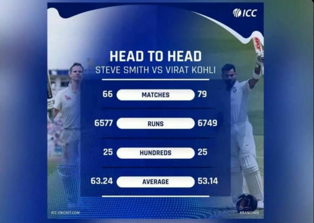 enthusiavjti's tweet photo. Steve Smith (904 points) has reclaimed the No.1 spot in ICC's Test batting rankings. Virat Kohli, who scored 2 fifties in the Tests vs West Indies, has slipped to No.2 with Smith leading Virat by 1 point.
Kohli had overtaken Smith in Aug 2018.
#ViratKohli
#iccranking
#SteveSmith https://t.co/WPbONJ5Dew