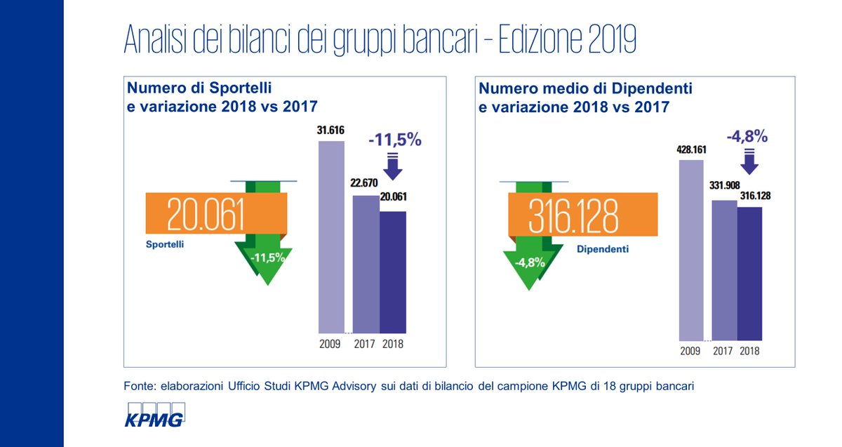 KPMG_Italy's tweet photo. La fotografia del processo di razionalizzazione del sistema bancario italiano: dal 2009 a oggi -37% di #sportelli (da 32.000 a 20.000) e -26% di risorse umane (da 428.000 a 316.000). L'analisi sul sito KPMG: https://t.co/zS6K8YaK7B
#bank #banking #finance #financialservices https://t.co/bmmy0qmAFm