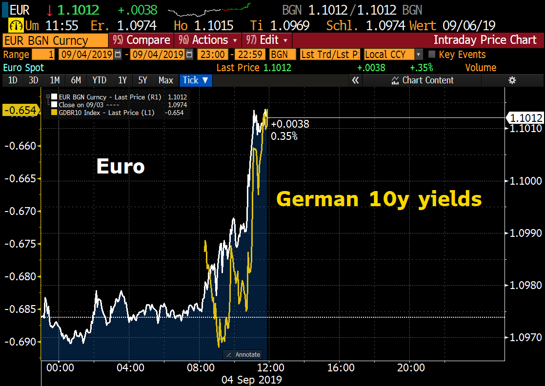Schuldensuehner's tweet photo. Euro regained $1.10 while German 10y yield jumps while Lagarde hearing. Incoming ECB president not as uber-dovish as expected. Says inflation too low, Accommodative policy needed. Says must take concerns of people about tools into account. Says must be mindful of neg side effects https://t.co/pU9ZjBfNeF